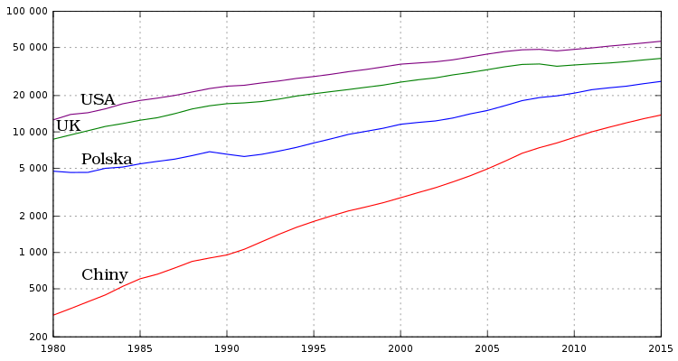 Znalezione obrazy dla zapytania porównanie PKB Polski i Chin, wykres