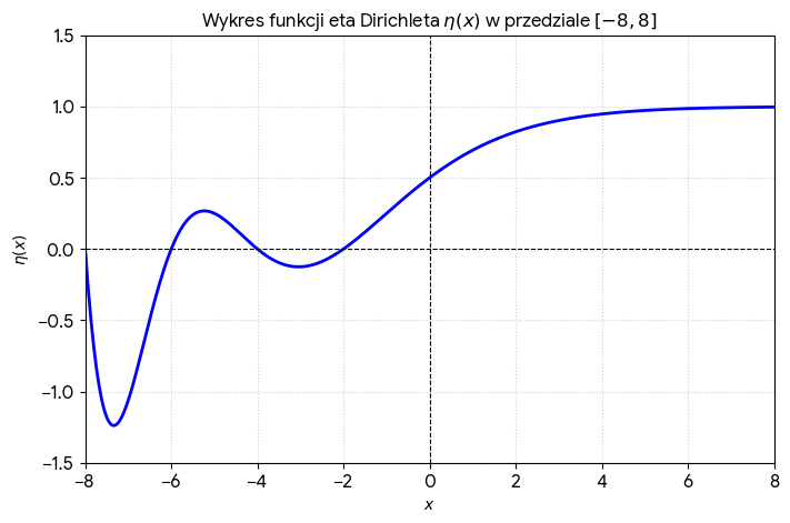 Plik:Eta-Dirichleta-od-minus-8-do-plus-8.png