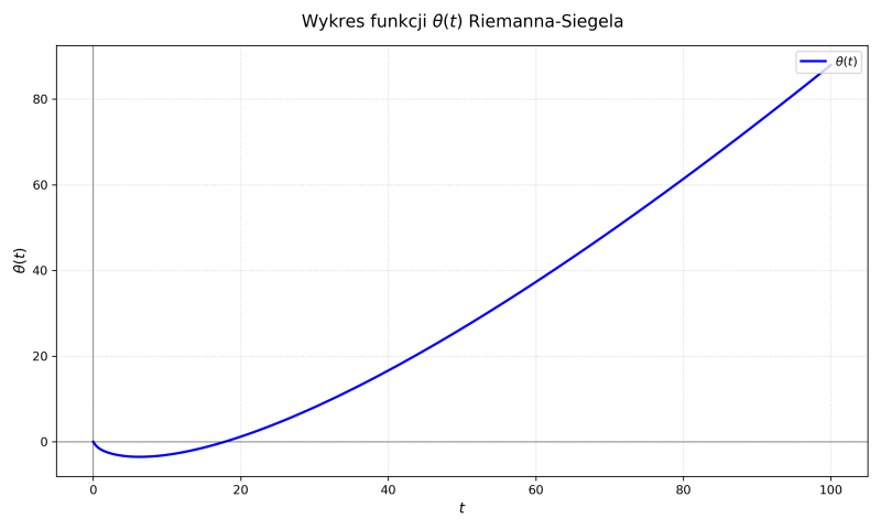 Plik:Riemann-Siegel-theta-function.png
