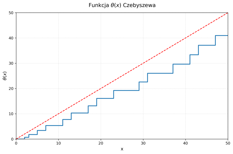 Plik:Funkcja-theta-Czebyszewa.png