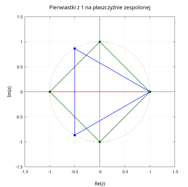 Plik:Roots-of-plus-1.png