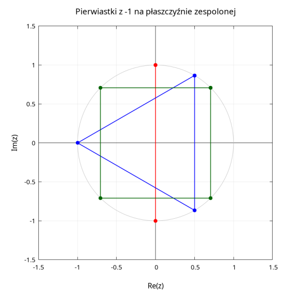 Plik:Roots-of-minus-1.png