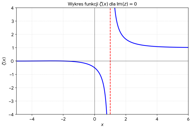 Plik:Dzeta-dla-rzeczywistych-1.png