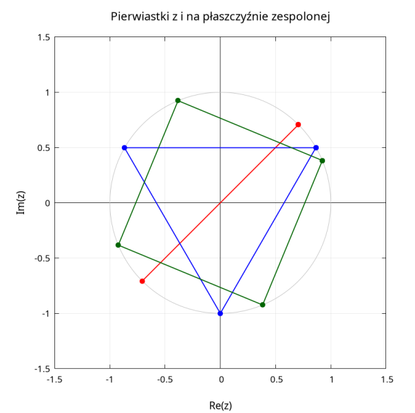 Plik:Roots-of-plus-i.png